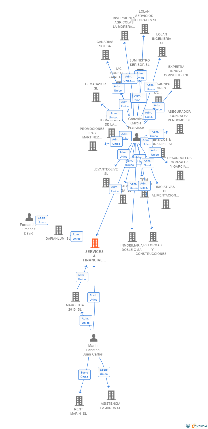 Vinculaciones societarias de SERVICES & FINANCIAL MARLOB SL