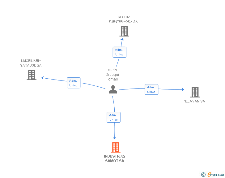Vinculaciones societarias de INDUSTRIAS SAMOT SL