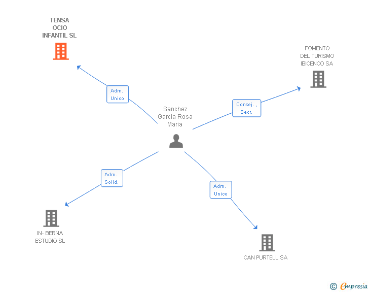 Vinculaciones societarias de TENSA OCIO INFANTIL SL