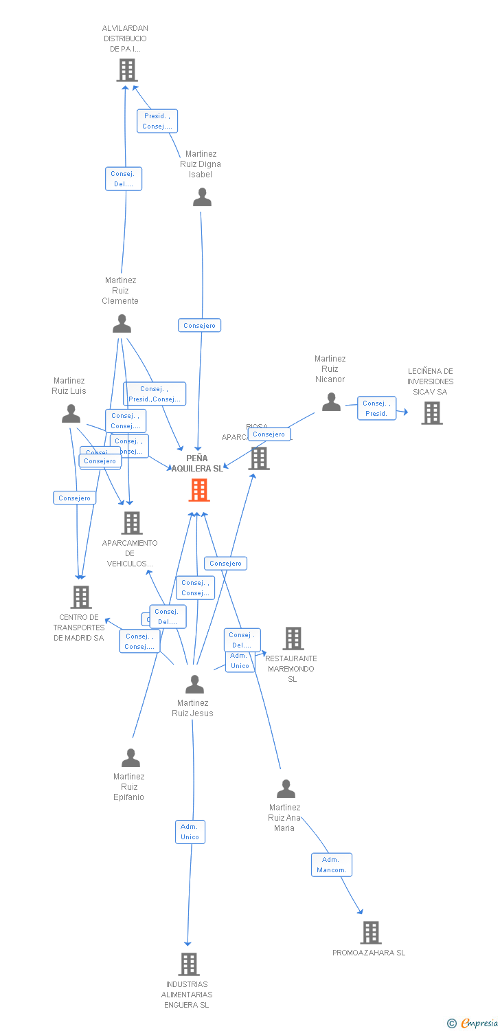 Vinculaciones societarias de PEÑA AQUILERA SL