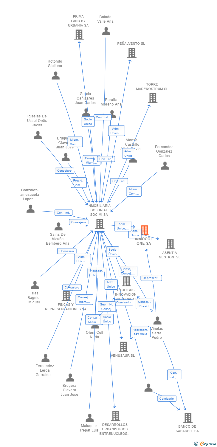 Vinculaciones societarias de INMOCOL ONE SA