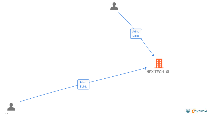 Vinculaciones societarias de NPX TECH SL