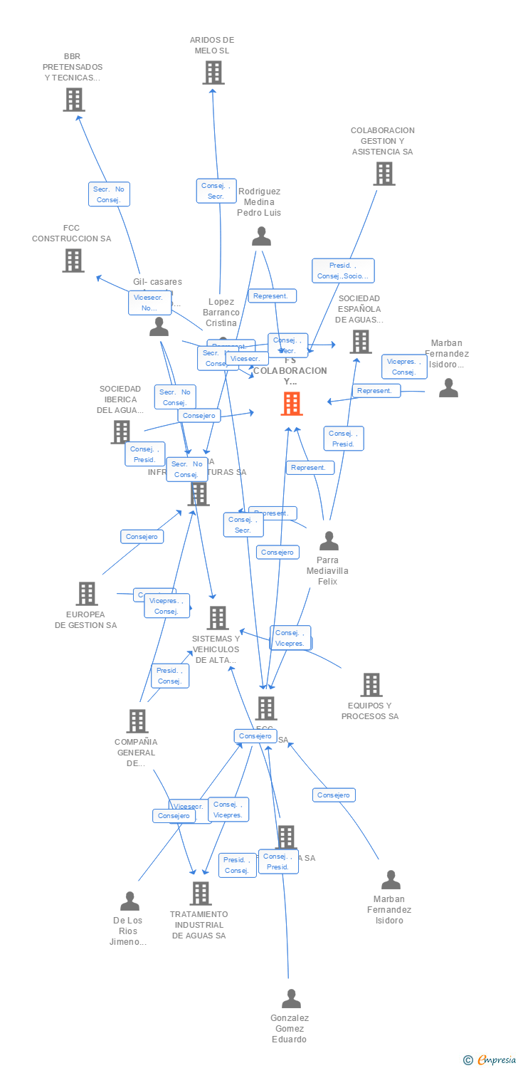 Vinculaciones societarias de FS COLABORACION Y ASISTENCIA SA