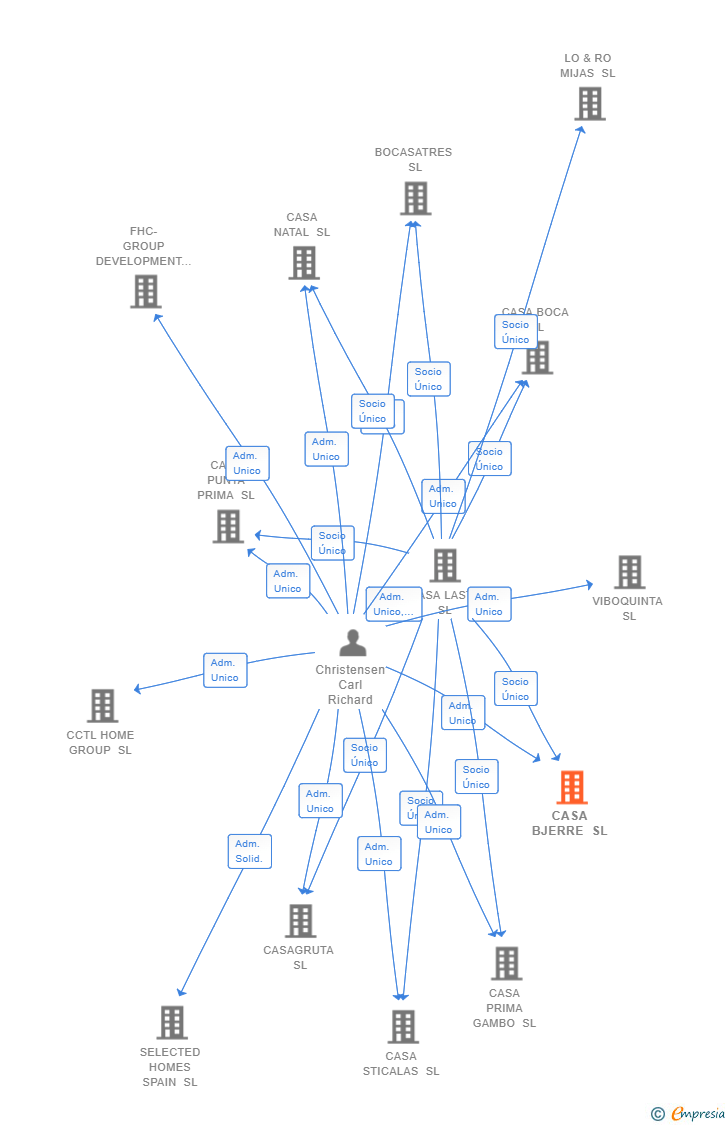 Vinculaciones societarias de CASA BJERRE SL