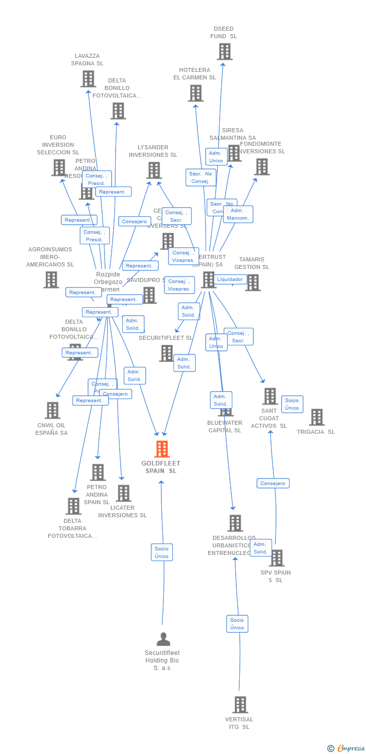 Vinculaciones societarias de GOLDFLEET SPAIN SL (EXTINGUIDA)