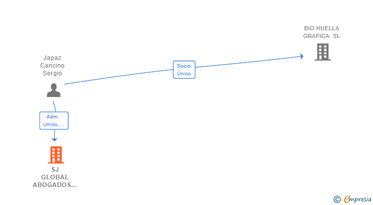 Vinculaciones societarias de SJ GLOBAL ABOGADOS SLP