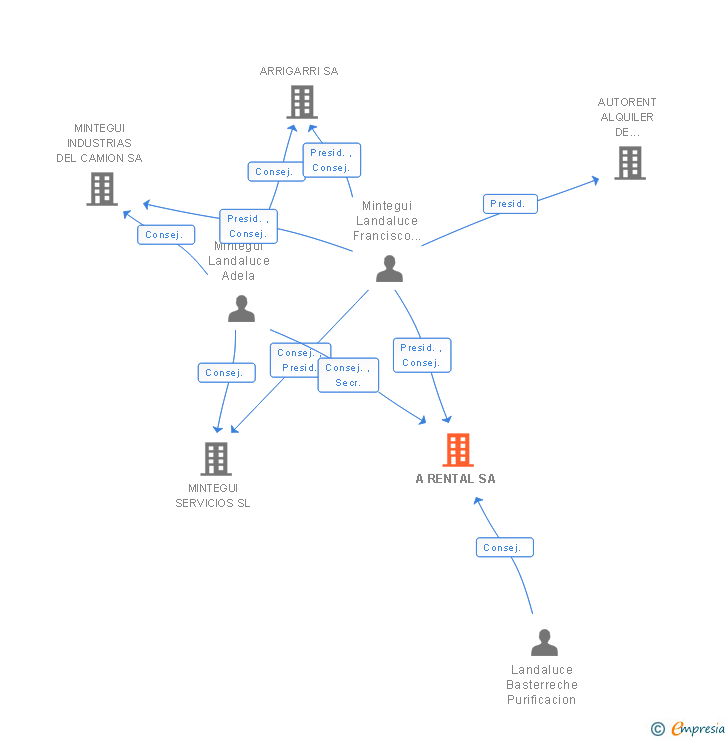 Vinculaciones societarias de A RENTAL SA