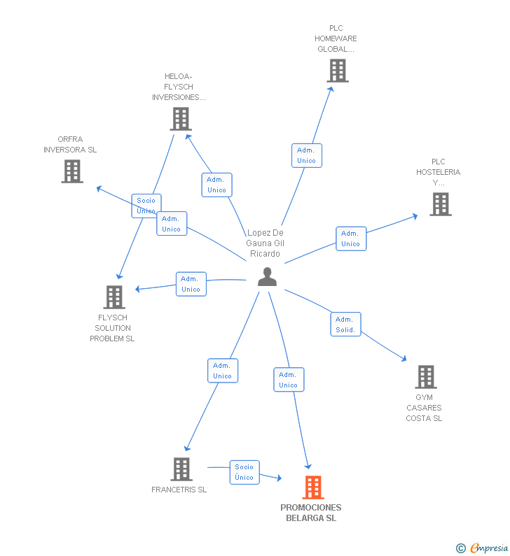 Vinculaciones societarias de PROMOCIONES BELARGA SL