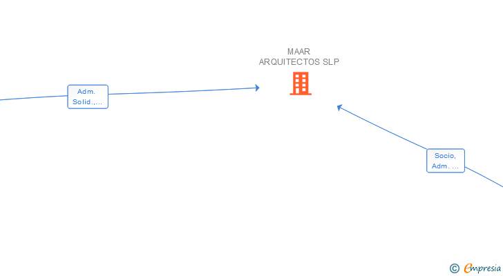 Vinculaciones societarias de MAAR ARQUITECTOS SLP