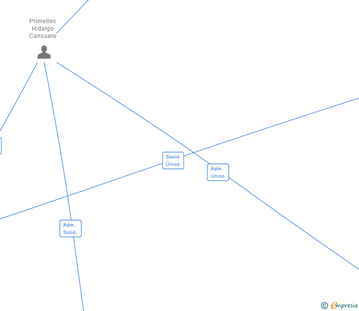 Vinculaciones societarias de GRANDFARM PROPERTY SL
