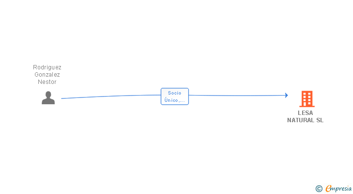 Vinculaciones societarias de LESA NATURAL SL