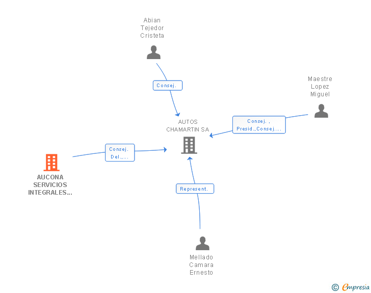 Vinculaciones societarias de AUCONA SERVICIOS INTEGRALES SL