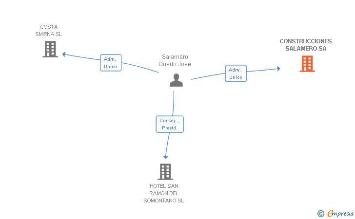 Vinculaciones societarias de CONSTRUCCIONES SALAMERO SL