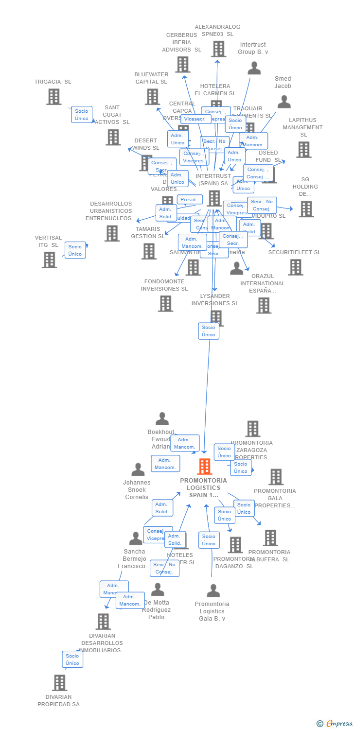 Vinculaciones societarias de PROMONTORIA LOGISTICS SPAIN 1 HOLDINGS SL