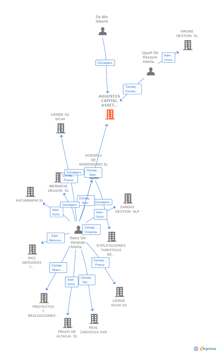 Vinculaciones societarias de AUGUSTUS CAPITAL ASSET MANAGEMENT SOCIEDAD GESTORA DE INSTITUCIONES DE INVERSION COLECTIVA SA