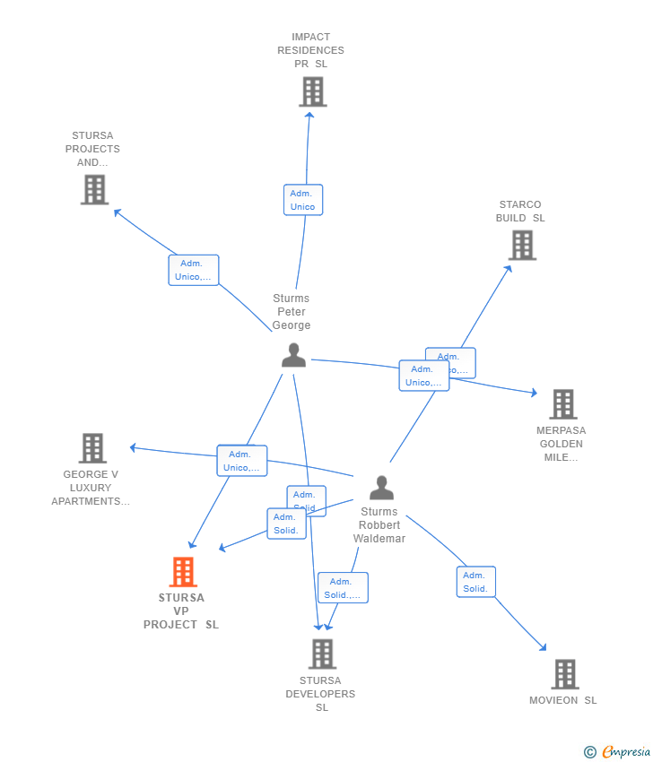 Vinculaciones societarias de STURSA VP PROJECT SL