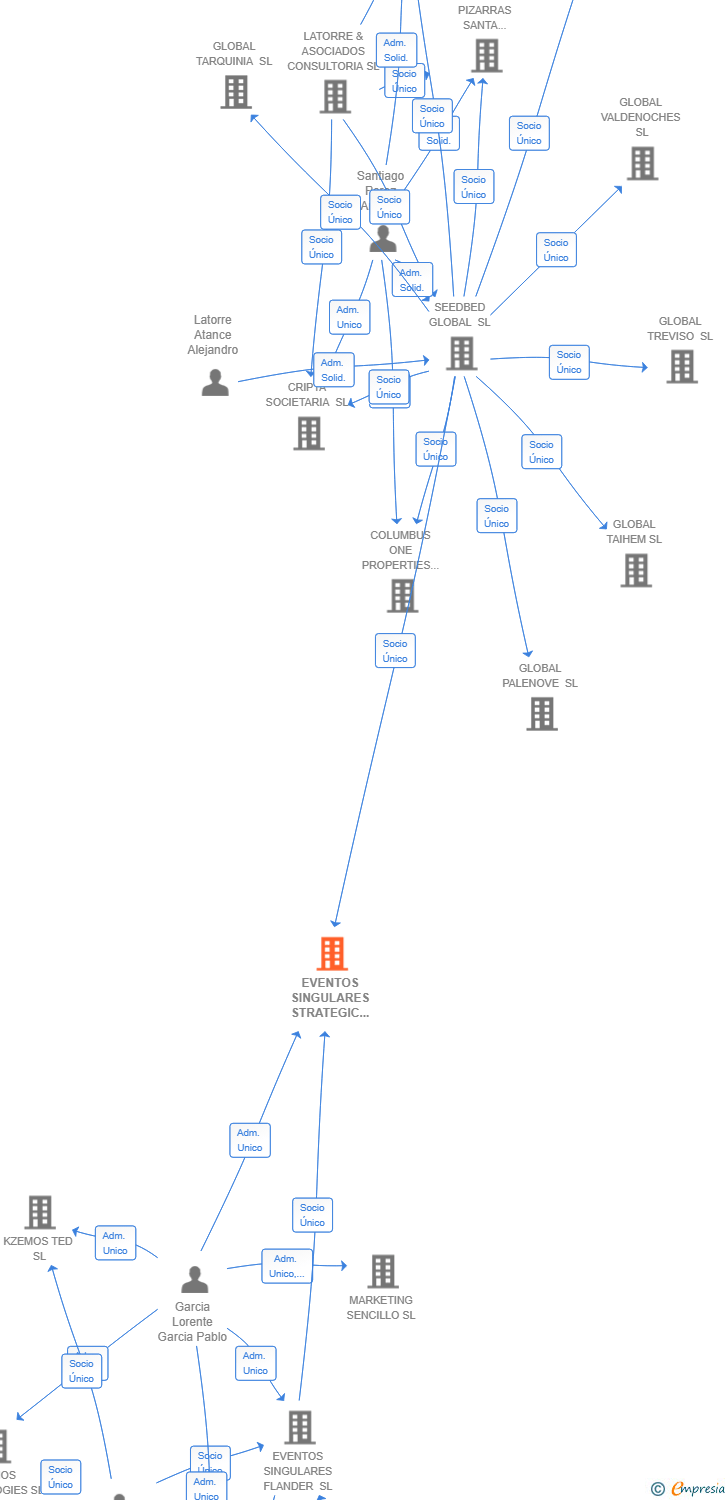 Vinculaciones societarias de EVENTOS SINGULARES STRATEGIC SL