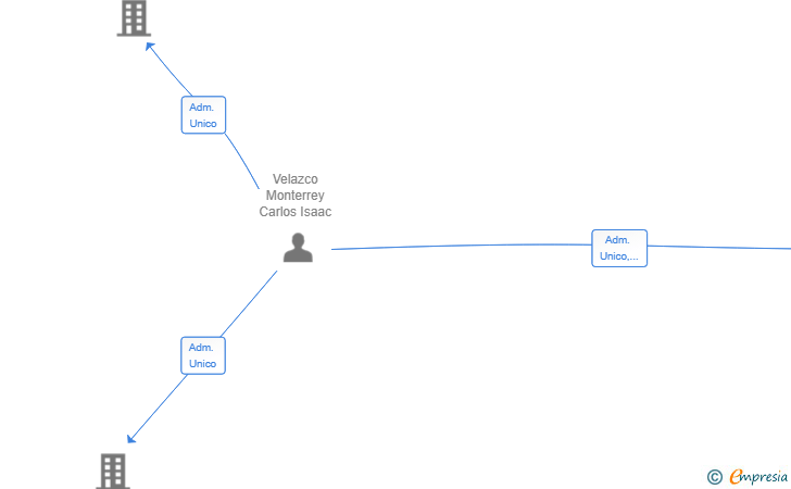 Vinculaciones societarias de VELMONTE2ASTURIAS SL