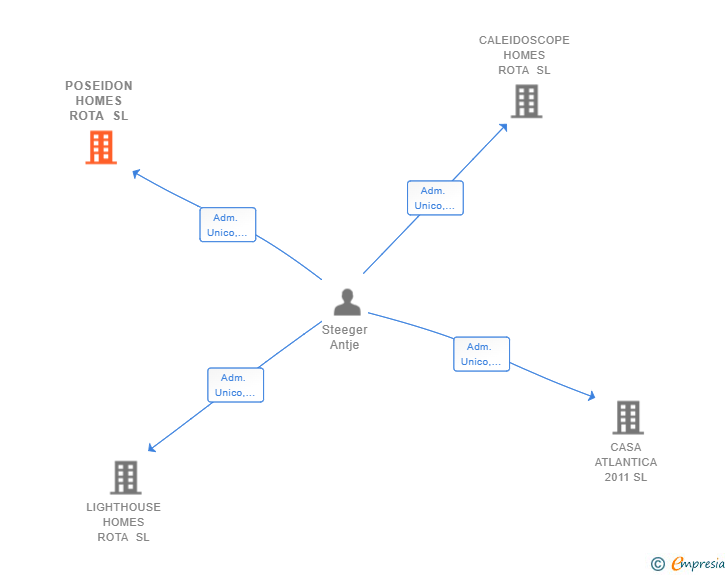 Vinculaciones societarias de POSEIDON HOMES ROTA SL