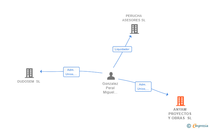 Vinculaciones societarias de ANYAM PROYECTOS Y OBRAS SL