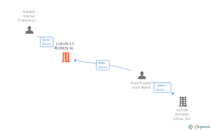 Vinculaciones societarias de LOGOS ET LUDUS SL