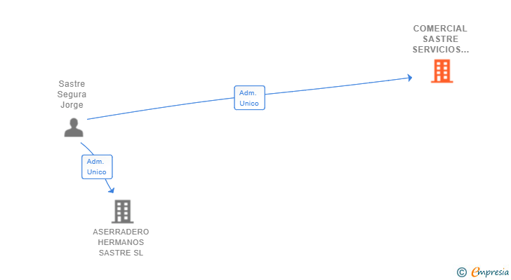Vinculaciones societarias de COMERCIAL SASTRE SERVICIOS SUMINISTROS Y FABRICACIONES SL