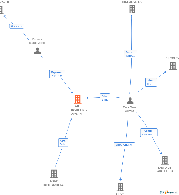 Vinculaciones societarias de AK CONSULTING 2026 SL