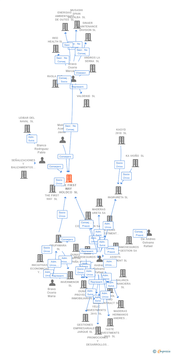 Vinculaciones societarias de THE FIRST WAY HOLDCO SL