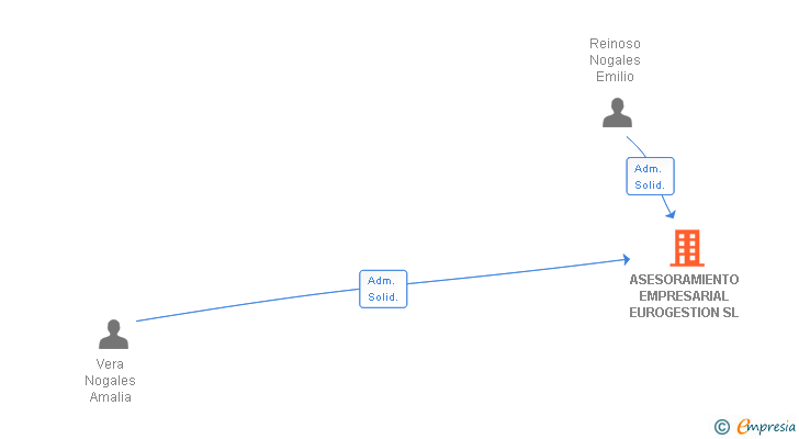 Vinculaciones societarias de ASESORAMIENTO EMPRESARIAL EUROGESTION SL