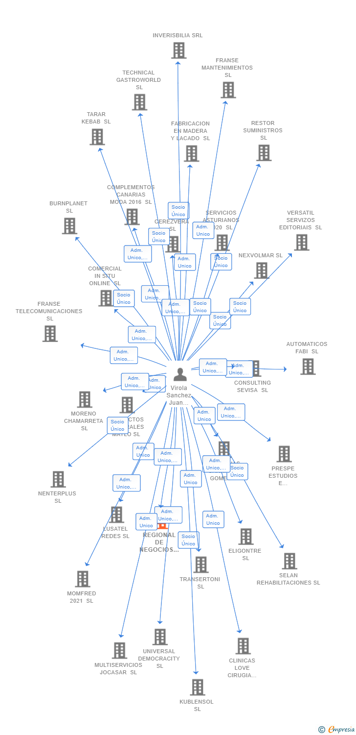 Vinculaciones societarias de REGIONAL DE NEGOCIOS COMERCIALES 2022 SL