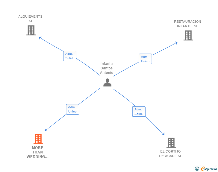 Vinculaciones societarias de MORE THAN WEDDING PLANNERS SL