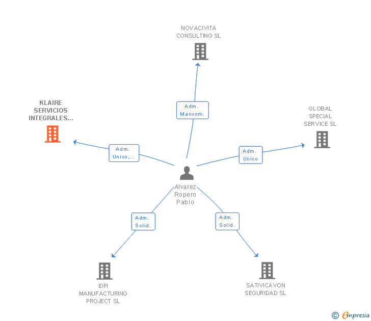 Vinculaciones societarias de KLAIRE SERVICIOS INTEGRALES SL