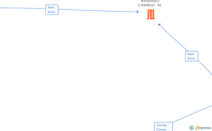 Vinculaciones societarias de NAVARRO CHANGO SL