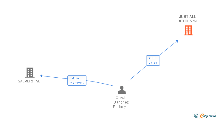 Vinculaciones societarias de JUST ALL RETOLS SL