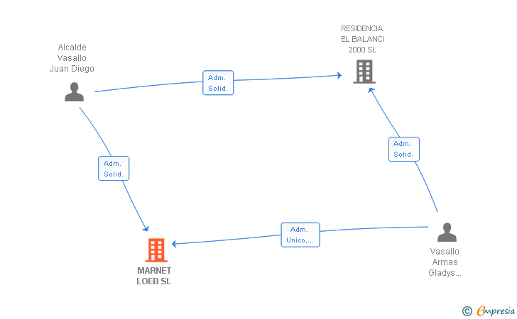 Vinculaciones societarias de MARNET LOEB SL