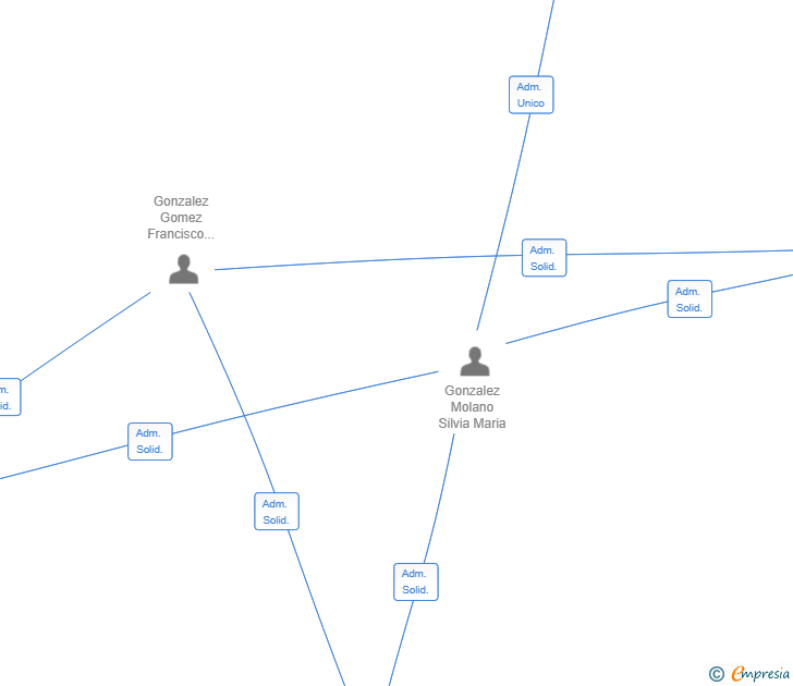 Vinculaciones societarias de GONZALEZ & ASOCIADOS MEDIADORES DE SEGUROS SL