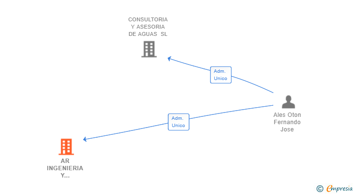 Vinculaciones societarias de AR INGENIERIA Y CONSULTORIA SL