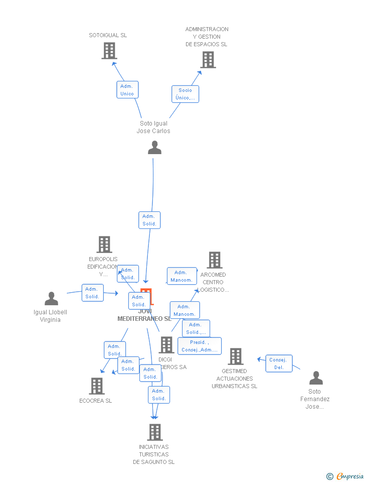 Vinculaciones societarias de JOVI MEDITERRANEO SL