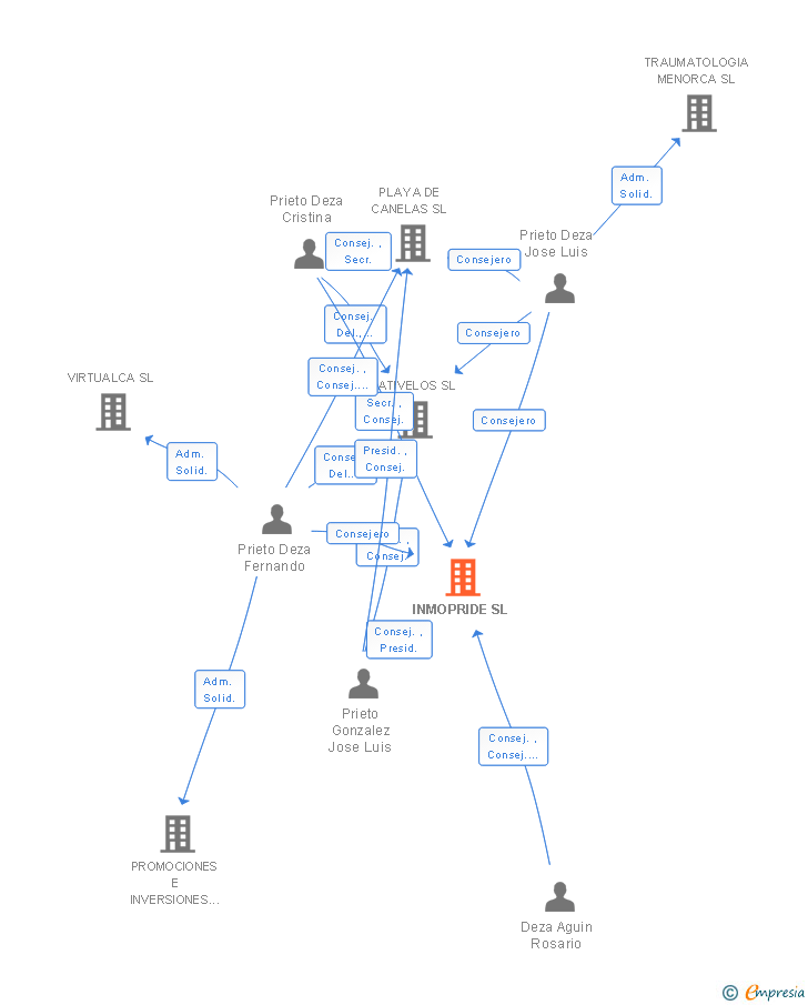 Vinculaciones societarias de INMOPRIDE SL