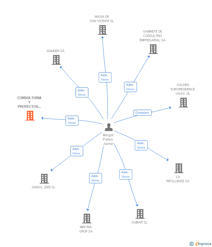 Vinculaciones societarias de CONSULTORIA Y PROYECTOS CORPORATIVOS SL