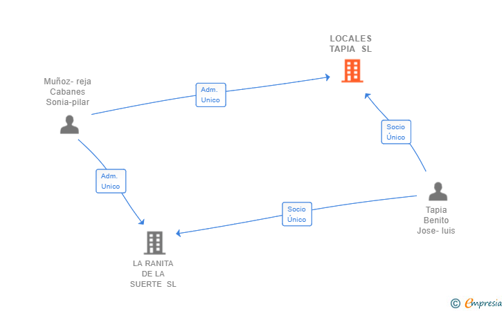 Vinculaciones societarias de LOCALES TAPIA SL