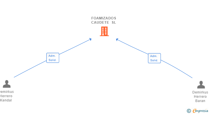 Vinculaciones societarias de FOAMIZADOS CAUDETE SL
