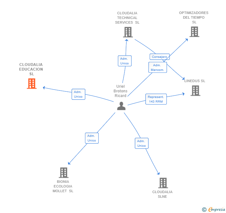 Vinculaciones societarias de CLOUDALIA EDUCACION SL
