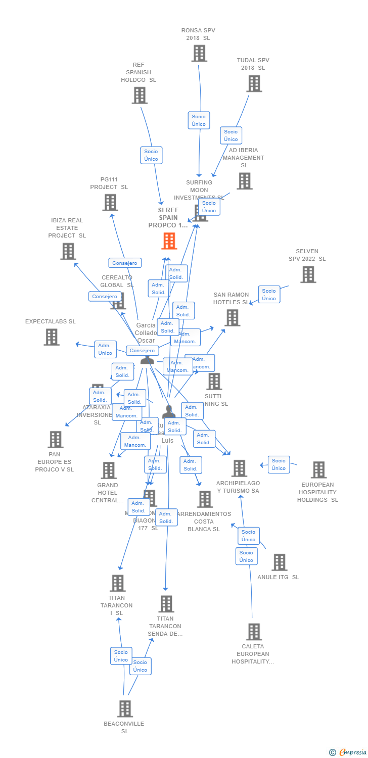Vinculaciones societarias de SLREF SPAIN PROPCO 1 SL