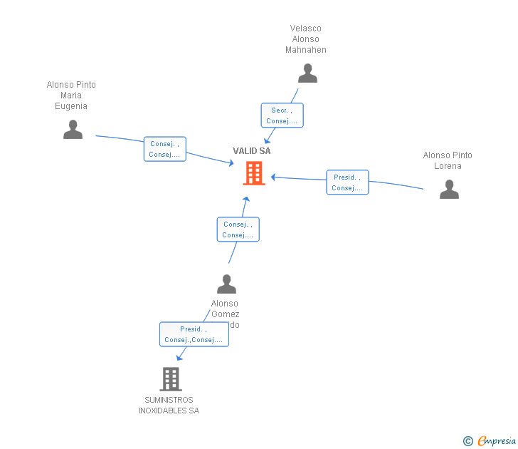 Vinculaciones societarias de VALID SA