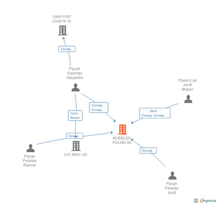 Vinculaciones societarias de MUEBLES PIJUAN SA