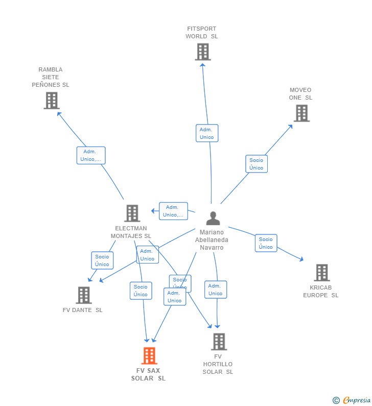 Vinculaciones societarias de FV SAX SOLAR SL