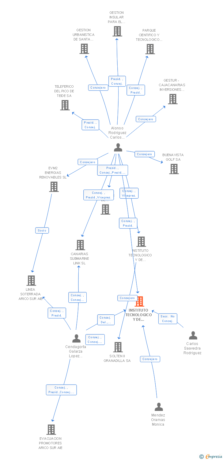 Vinculaciones societarias de INSTITUTO TECNOLOGICO Y DE TELECOMUNICACIONES DE TENERIFE SL