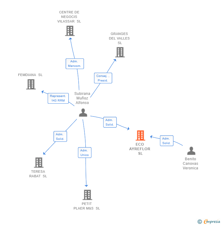 Vinculaciones societarias de ECO AYREFLOR SL