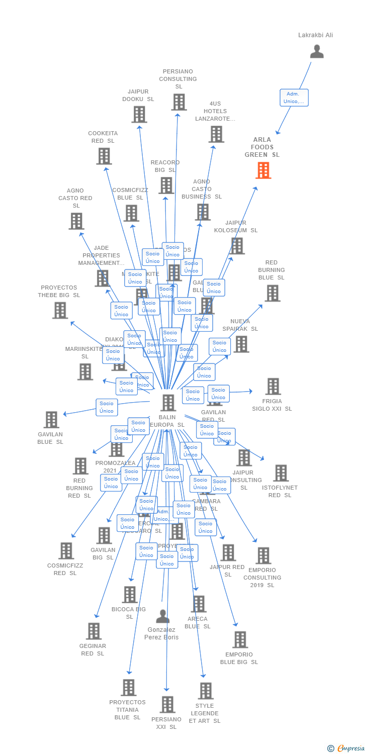 Vinculaciones societarias de ARLA FOODS GREEN SL